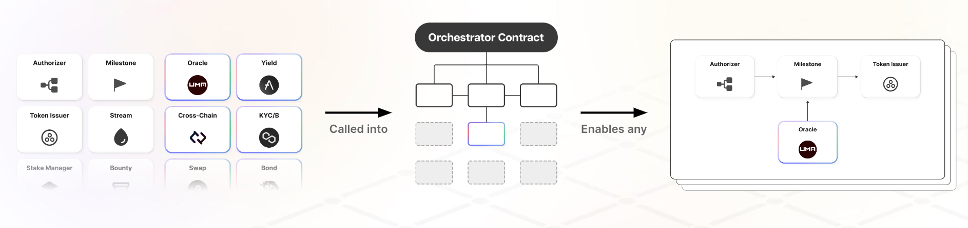 Orchestrator